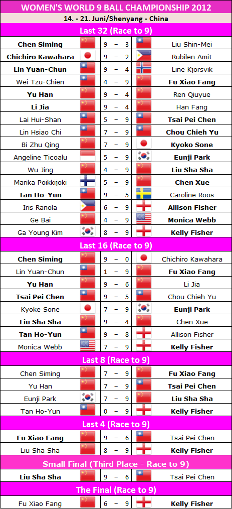 World 9 Ball Championship Women 2012 Draw