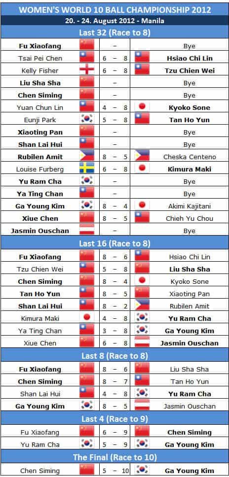 Women World 10 Ball Championship 2012 Last 32