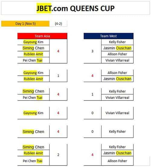 queens_cup_day1_scores