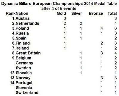 epc_2014_medal_table_after_4_events